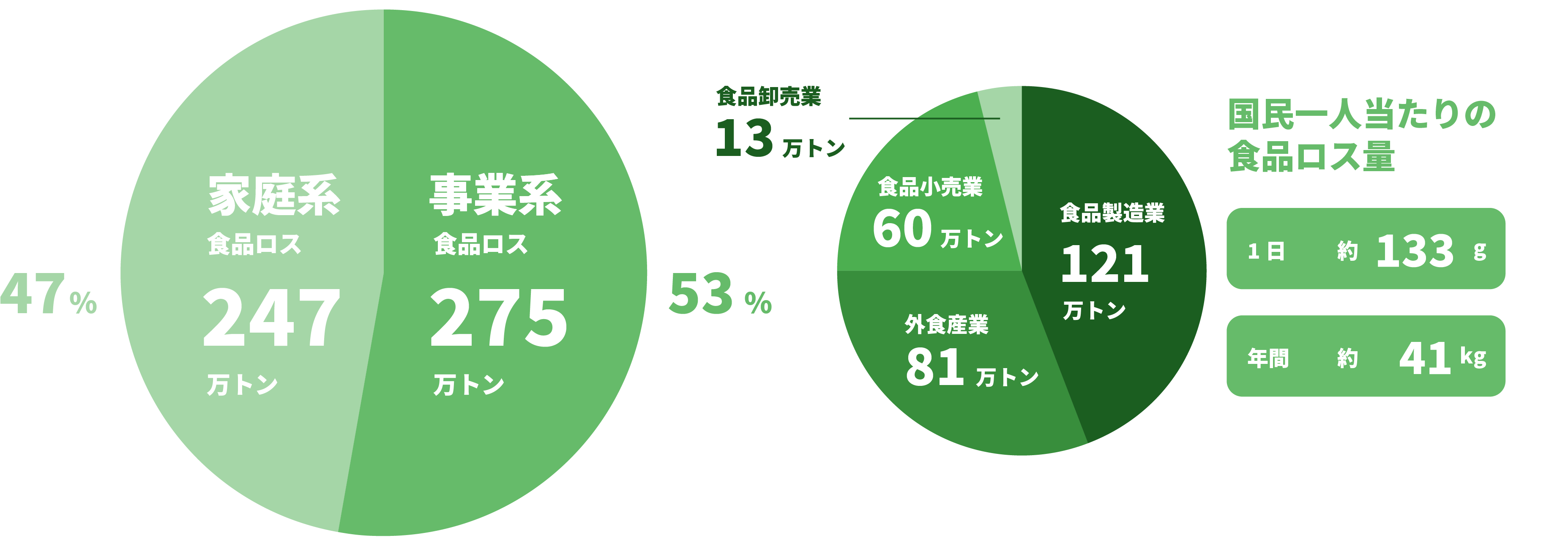 国民一人当たりの食品ロス量:1日約133g 年間約41kg