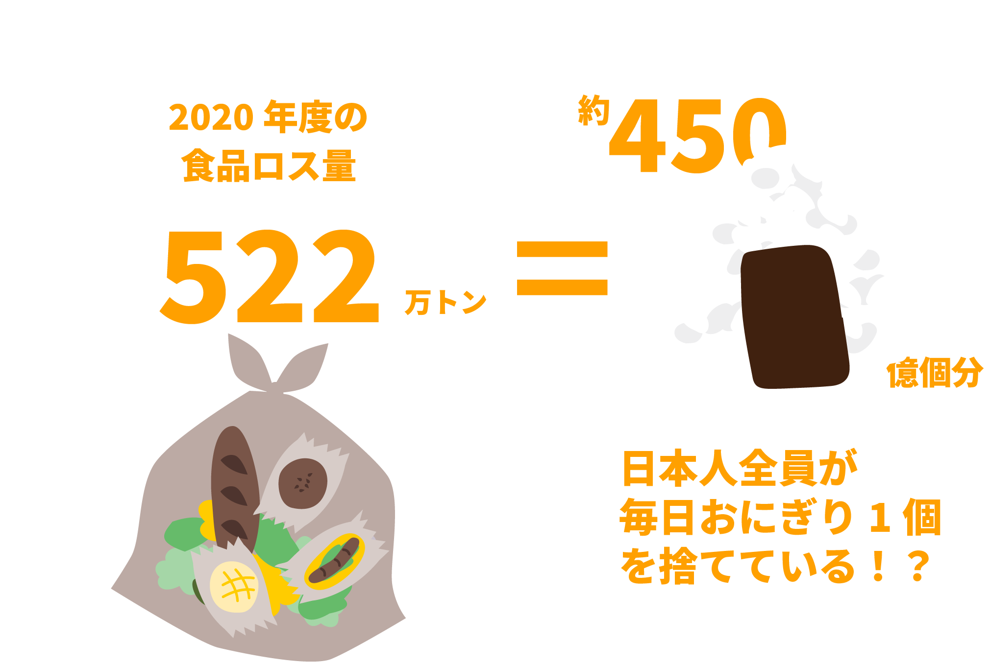 2020年度の食品ロス量522トン=約おにぎり450億個分(日本人全員が毎日おにぎり一個を捨てている!?)